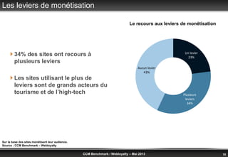 © Benchmark Group 2010 18CCM Benchmark / Webloyalty – Mai 2013
 34% des sites ont recours à
plusieurs leviers
 Les sites utilisant le plus de
leviers sont de grands acteurs du
tourisme et de l’high-tech
Le recours aux leviers de monétisation
Les leviers de monétisation
Sur la base des sites monétisant leur audience.
Source : CCM Benchmark – Webloyalty
Un levier
23%
Plusieurs
leviers
34%
Aucun levier
43%
 