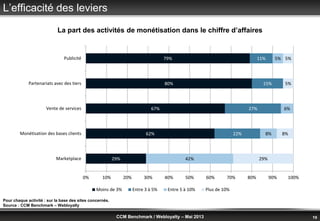 © Benchmark Group 2010 19CCM Benchmark / Webloyalty – Mai 2013
L’efficacité des leviers
Pour chaque activité : sur la base des sites concernés.
Source : CCM Benchmark – Webloyalty
La part des activités de monétisation dans le chiffre d’affaires
29%
62%
67%
80%
79%
22%
27%
15%
11%
42%
8%
6%
5%
29%
8%
5%
5%
0% 10% 20% 30% 40% 50% 60% 70% 80% 90% 100%
Marketplace
Monétisation des bases clients
Vente de services
Partenariats avec des tiers
Publicité
Moins de 3% Entre 3 à 5% Entre 5 à 10% Plus de 10%
 