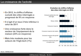 © Benchmark Group 2010 5CCM Benchmark / Webloyalty – Mai 2013
La croissance de l’activité
 En 2012, le chiffre d’affaires
cumulé des sites interrogés a
progressé de 9% en moyenne
 Il s’agit d’un taux 2 fois inférieur à
celui de 2011
 Une croissance forte dans le
secteur de l’équipement de la
maison (23% en moyenne)
 Mais très modeste pour les
acteurs de l’high-tech (1%)
Evolution du chiffre d’affaires
des sites interrogés en 2012
Source : CCM Benchmark
25%
23%
13%
26%
18%
9%
0% 5% 10% 15% 20% 25% 30%
Croissance moyenne des petits
et moyens sites
Croissance moyenne des grands
sites
Croissance moyenne des leaders
Croissance moyenne
Niveau médian
Croissance globale des sites
interrogés
 