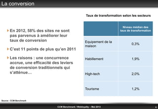 © Benchmark Group 2010 6CCM Benchmark / Webloyalty – Mai 2013
La conversion
 En 2012, 58% des sites ne sont
pas parvenus à améliorer leur
taux de conversion
 C’est 11 points de plus qu’en 2011
 Les raisons : une concurrence
accrue, une efficacité des leviers
de conversion traditionnels qui
s’atténue…
Taux de transformation selon les secteurs
Source : CCM Benchmark
Niveau médian des
taux de transformation
Equipement de la
maison
0,3%
Habillement 1,9%
High-tech 2,0%
Tourisme 1,2%
 