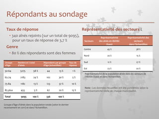 Répondants 
au 
sondage 
Taux 
de 
réponse 
• 340 
aînés 
rejoints 
(sur 
un 
total 
de 
9095), 
pour 
un 
taux 
de 
réponse 
de 
3,7 
% 
Genre 
• 80 
% 
des 
répondants 
sont 
des 
femmes 
Représentativité 
des 
secteurs 
: 
Groupe 
d’âge 
Nombre 
et 
% 
total 
d’aînés 
Répondants 
par 
groupe 
d’âge 
(échantillon) 
Taux 
de 
réponse 
50-­‐64 
5275 
58 
% 
44 
13 
% 
1 
% 
65-­‐74 
2183 
24 
% 
102 
30 
% 
5 
% 
75-­‐84 
1182 
13 
% 
123 
37 
% 
10 
% 
85 
plus 
455 
5 
% 
67 
20 
% 
15 
% 
Total 
9095 100 
% 336 
100 
% 
Secteurs 
Représentativité 
des 
aînés 
en 
Abitibi-­‐ 
Ouest 
Représentativité 
des 
secteurs 
dans 
l’échantillon 
Centre 
45 
% 
38 
% 
Nord 
20 
% 
15 
% 
Sud 
12 
% 
27 
% 
Est 
23 
% 
20 
% 
Note 
: 
Les 
données 
recueillies 
ont 
été 
pondérées 
selon 
la 
représentativité 
réelle 
de 
chaque 
municipalité. 
Groupe 
d’âge 
d’aînés 
dans 
la 
population 
totale 
(selon 
le 
dernier 
recensement 
en 
2011) 
et 
dans 
l’échantillon. 
Représentativité 
de 
la 
population 
aînée 
dans 
les 
secteurs 
de 
l’Abitibi-­‐Ouest 
et 
dans 
l’échantillon. 
 