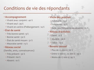 Conditions 
de 
vie 
des 
répondants 
• Accompagnement 
• Vivant 
avec 
conjoint 
: 
40 
% 
• Vivant 
seul 
: 
39 
% 
• Vivant 
en 
centre 
d’hébergement 
: 
14 
% 
• État 
de 
santé 
• Très 
bonne 
santé 
: 
9 
% 
• Bonne 
santé 
: 
50 
% 
• État 
de 
santé 
moyen 
: 
31 
% 
• Mauvaise 
santé 
: 
13 
% 
• Réseau 
social 
(famille, 
amis, 
connaissances) 
• Très 
présent 
: 
30 
% 
• Présent 
: 
60 
% 
• Absent 
: 
10 
% 
• Visite 
des 
proches 
• Habituelle 
: 
53 
% 
• Fréquente 
: 
32 
% 
• Rare, 
peu 
fréquente 
ou 
absente 
: 
15 
% 
• Niveau 
d’activités 
• Élevé 
: 
21 
% 
• Modéré 
: 
56 
% 
• Faible 
: 
23 
% 
• Revenu 
annuel 
• Plus 
de 
25 
000 
$ 
: 
16 
% 
• Entre 
17 
000 
$ 
-­‐ 
25 
000 
$ 
: 
39 
% 
• Moins 
de 
17 
000 
$ 
: 
45 
% 
 