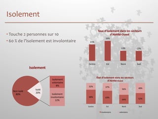 Isolement 
• Touche 
2 
personnes 
sur 
10 
• 60 
% 
de 
l’isolement 
est 
involontaire 
Non 
isolé 
80% 
Isolement 
volontaire 
8% 
Isolement 
involontaire 
12% 
Isolement 
Isolé 
20% 
21% 
Taux d'isolement dans les secteurs 
26% 
d'Abi7bi-­‐Ouest 
13% 
13% 
Centre 
Est 
Nord 
Sud 
68% 
État d'isolement dans les secteurs 
d'Abi7bi-­‐Ouest 
63% 
44% 
52% 
32% 
37% 
56% 
48% 
Centre 
Est 
Nord 
Sud 
involontaire 
volontaire 
 