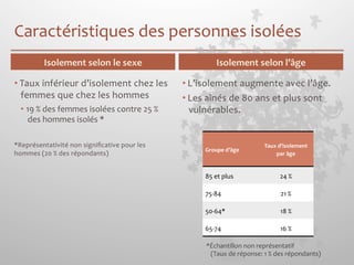 Caractéristiques 
des 
personnes 
isolées 
• Taux 
Isolement 
selon 
le 
sexe 
Isolement 
selon 
l’âge 
inférieur 
d’isolement 
chez 
les 
femmes 
que 
chez 
les 
hommes 
• 19 
% 
des 
femmes 
isolées 
contre 
25 
% 
des 
hommes 
isolés 
* 
*Représentativité 
non 
significative 
pour 
les 
hommes 
(20 
% 
des 
répondants) 
• L’isolement 
augmente 
avec 
l’âge. 
• Les 
aînés 
de 
80 
ans 
et 
plus 
sont 
vulnérables. 
Groupe 
d’âge 
Taux 
d’isolement 
par 
âge 
85 
et 
plus 
24 
% 
75-­‐84 
21 
% 
50-­‐64* 
18 
% 
65-­‐74 
16 
% 
*Échantillon 
non 
représentatif 
(Taux 
de 
réponse: 
1 
% 
des 
répondants) 
 