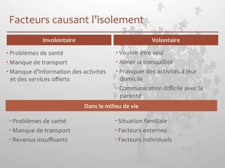 Facteurs 
causant 
l’isolement 
• Problèmes 
de 
santé 
• Manque 
de 
transport 
• Manque 
d’information 
des 
activités 
et 
des 
services 
offerts 
• Vouloir 
Dans 
le 
milieu 
de 
vie 
être 
seul 
• Aimer 
la 
tranquillité 
• Pratiquer 
des 
activités 
à 
leur 
domicile 
• Communication 
difficile 
avec 
la 
parenté 
• Problèmes 
de 
santé 
• Manque 
de 
transport 
• Revenus 
insuffisants 
• Situation 
familiale 
• Facteurs 
externes 
• Facteurs 
individuels 
 