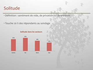 Solitude 
• Définition 
: 
sentiment 
de 
vide, 
de 
privation 
ou 
de 
tristesse 
• Touche 
20 
% 
des 
répondants 
au 
sondage 
21% 
Solitude dans les secteurs 
23% 
18% 
15% 
Centre 
Est 
Nord 
Sud 
 
