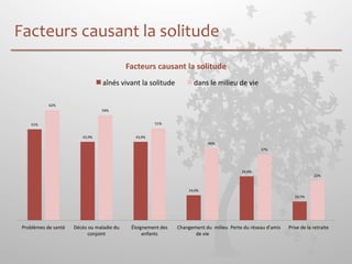 Facteurs 
causant 
la 
solitude 
51% 
43,9% 
43,9% 
14,0% 
24,6% 
10,5% 
62% 
59% 
51% 
40% 
37% 
22% 
Problèmes 
de 
santé 
Décès 
ou 
maladie 
du 
conjoint 
Éloignement 
des 
enfants 
Changement 
du 
milieu 
de 
vie 
Perte 
du 
réseau 
d'amis 
Prise 
de 
la 
retraite 
Facteurs causant la solitude 
aînés 
vivant 
la 
solitude 
dans 
le 
milieu 
de 
vie 
 
