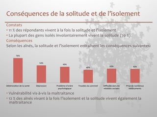 Conséquences 
de 
la 
solitude 
et 
de 
l’isolement 
Constats 
• 11 
% 
des 
répondants 
vivent 
à 
la 
fois 
la 
solitude 
et 
l’isolement 
• La 
plupart 
des 
gens 
isolés 
involontairement 
vivent 
la 
solitude 
(70 
%) 
Conséquences 
Selon 
les 
aînés, 
la 
solitude 
et 
l’isolement 
entraînent 
les 
conséquences 
suivantes: 
76% 
Détériora;on 
de 
la 
santé 
Dépression 
Problème 
d'ordre 
• Vulnérabilité 
54% 
49% 
psychologique 
vis-­‐à-­‐vis 
la 
maltraitance 
• 12 
40% 
43% 
43% 
Troubles 
du 
sommeil 
Difficulté 
dans 
les 
rela;ons 
sociales 
Prise 
de 
nombreux 
médicaments 
% 
des 
aînés 
vivant 
à 
la 
fois 
l’isolement 
et 
la 
solitude 
vivent 
également 
la 
maltraitance 
 