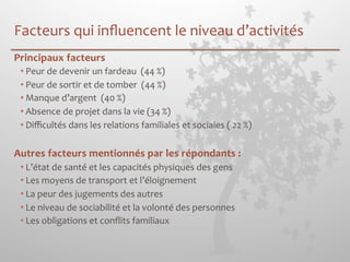 Facteurs 
qui 
influencent 
le 
niveau 
d’activités 
Principaux 
facteurs 
• Peur 
de 
devenir 
un 
fardeau 
(44 
%) 
• Peur 
de 
sortir 
et 
de 
tomber 
(44 
%) 
• Manque 
d’argent 
(40 
%) 
• Absence 
de 
projet 
dans 
la 
vie 
(34 
%) 
• Difficultés 
dans 
les 
relations 
familiales 
et 
sociales 
( 
22 
%) 
Autres 
facteurs 
mentionnés 
par 
les 
répondants 
: 
• L’état 
de 
santé 
et 
les 
capacités 
physiques 
des 
gens 
• Les 
moyens 
de 
transport 
et 
l’éloignement 
• La 
peur 
des 
jugements 
des 
autres 
• Le 
niveau 
de 
sociabilité 
et 
la 
volonté 
des 
personnes 
• Les 
obligations 
et 
conflits 
familiaux 
 