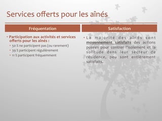 Services 
offerts 
pour 
les 
aînés 
Fréquentation 
Satisfaction 
• Participation 
aux 
activités 
et 
services 
offerts 
pour 
les 
aînés 
: 
• 50 
% 
ne 
participent 
pas 
(ou 
rarement) 
• 39 
% 
participent 
régulièrement 
• 11 
% 
participent 
fréquemment 
• L a 
m a j o r i t é 
d e s 
a î n é s 
s o n t 
moyennement 
satisfaits 
des 
actions 
posées 
pour 
contrer 
l’isolement 
et 
la 
solitude 
dans 
leur 
secteur 
de 
résidence, 
peu 
sont 
entièrement 
satisfaits. 
 