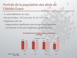 Portrait 
de 
la 
population 
des 
aînés 
de 
l’Abitibi-­‐Ouest 
• 21 
000 
habitants 
en 
2013 
• 65 
ans 
et 
plus 
: 
18 
% 
en 
2013 
à 
26 
% 
en 
2023 
• Espérance 
de 
vie 
: 
• Augmentation 
significative 
dans 
les 
dernières 
décennies 
• Les 
femmes 
vivent 
plus 
longtemps 
que 
les 
hommes 
Pourcentage d'hommes et femmes aînés par groupe d'âge et 
53% 
50% 
Hommes 
Femmes 
46% 
36% 
47% 
popula7on 
50% 
54% 
64% 
50-­‐64 
65-­‐74 
75-­‐84 
85 
et 
plus 
Population 
pour 
chaque 
groupe 
d’âge 
5 
352 
2 
170 
1 
185 
459 
 