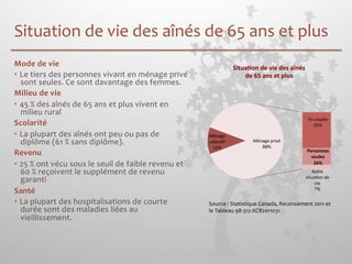 Situation 
de 
vie 
des 
aînés 
de 
65 
ans 
et 
plus 
Mode 
de 
vie 
• Le 
tiers 
des 
personnes 
vivant 
en 
ménage 
privé 
sont 
seules. 
Ce 
sont 
davantage 
des 
femmes. 
Milieu 
de 
vie 
• 45 
% 
des 
aînés 
de 
65 
ans 
et 
plus 
vivent 
en 
milieu 
rural 
Scolarité 
• La 
plupart 
des 
aînés 
ont 
peu 
ou 
pas 
de 
diplôme 
(61 
% 
sans 
diplôme). 
Revenu 
• 25 
% 
ont 
vécu 
sous 
le 
seuil 
de 
faible 
revenu 
et 
60 
% 
reçoivent 
le 
supplément 
de 
revenu 
garanti 
Santé 
• La 
plupart 
des 
hospitalisations 
de 
courte 
durée 
sont 
des 
maladies 
liées 
au 
vieillissement. 
Ménage 
collec;f 
12% 
En 
couple 
55% 
Personnes 
seules 
26% 
Autre 
situa;on 
de 
vie 
7% 
Situa7on de vie des aînés 
de 65 ans et plus 
Ménage 
privé 
88% 
Source 
: 
Statistique 
Canada, 
Recensement 
2011 
et 
le 
Tableau 
98-­‐312-­‐XCB2011031 
 