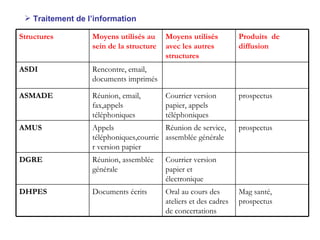 Traitement de l’information Mag santé, prospectus Oral au cours des ateliers et des cadres de concertations Documents écrits DHPES Courrier version papier et électronique Réunion, assemblée générale DGRE prospectus Réunion de service, assemblée générale Appels téléphoniques,courrier version papier AMUS prospectus Courrier version papier, appels téléphoniques Réunion, email, fax,appels téléphoniques ASMADE Rencontre, email, documents imprimés ASDI Produits  de diffusion Moyens utilisés avec les autres structures Moyens utilisés au sein de la structure Structures 