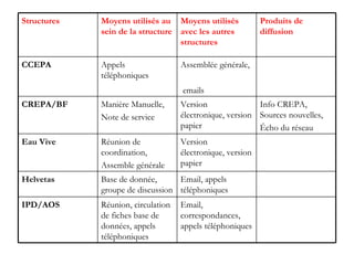 Produits de diffusion Moyens utilisés avec les autres structures Moyens utilisés au sein de la structure Structures Email, correspondances, appels téléphoniques Réunion, circulation de fiches base de données, appels téléphoniques IPD/AOS Email, appels téléphoniques Base de donnée, groupe de discussion Helvetas Version électronique, version papier Réunion de coordination, Assemble générale Eau Vive Info CREPA, Sources nouvelles, Écho du réseau Version électronique, version papier Manière Manuelle, Note de service CREPA/BF Assemblée générale, emails Appels téléphoniques CCEPA  