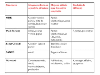 Produits de diffusion Moyens utilisés avec les autres structures Moyens utilisés au sein de la structure Structures Kossongo, affiches, prospectus Publications, email,revues, ateliers Documents écrits, email, vidéoconférence, publication Wateraid Rapport d’études email SAWES Transmission de documents Courrier  version papier Sahel Consult Affiches, prospectus Appels téléphoniques,les CD, email, publications Email, courier version papier Plan Burkina Appels téléphoniques, email courrier Courrier version papier, note de service, réunion de service ODE  