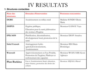 IV RESULTATS 1. Structures contactées Monsieur ADJALLA Raoul Eau et Assainissement; Santé, éducation, micro finance, promotion des droits des enfants Plan Burkina Monsieur WOZUAME Kossi Agbenyo Approvisionnement en Eau Potable; Promotion de l’hygiène; Plaidoyer et renforcement des capacités Wateraid Monsieur IDO Batia Dominique Aménagement hydro agricole;Environnement, Assainissement Sahel Consult Monsieur DIOP Amadou Planification, décentralisation, développement local, promotion de la santé IPD/AOS Monsieur GANOU Yaya Hygiène publique; Éducation pour la santé,;élaboration des normes d’hygiène DHPES Madame SONDO Denis Marie Assainissement en milieu rural DGRE Personnes rencontrées Domaine d’intervention Nom des structures 