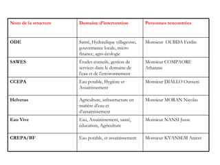 Monsieur NANSI Jusse Eau, Assainissement, santé, éducation, Agriculture Eau Vive Monsieur KYANSEM Anicet Eau potable, et assainissement CREPA/BF Monsieur MORAN Nicolas Agriculture, infrastructure en matière d’eau et d’assainissement Helvetas Monsieur DIALLO Ousseni Eau potable, Hygiène et Assainissement CCEPA Monsieur COMPAORE Athanase Études conseils, gestion de services dans le domaine de l’eau et de l’environnement SAWES Monsieur  OUBDA Ferdin Santé, Hydraulique villageoise, gouvernance locale, micro finance, agro écologie ODE Personnes rencontrées Domaine d’intervention Nom de la structure 