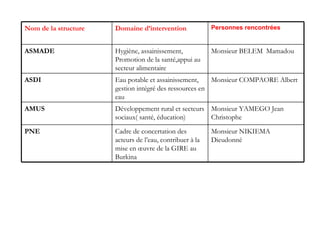 Monsieur NIKIEMA Dieudonné Cadre de concertation des acteurs de l’eau, contribuer à la mise en œuvre de la GIRE au Burkina PNE Monsieur YAMEGO Jean Christophe Développement rural et secteurs sociaux( santé, éducation) AMUS Monsieur COMPAORE Albert Eau potable et assainissement, gestion intégré des ressources en eau ASDI Monsieur BELEM  Mamadou Hygiène, assainissement, Promotion de la santé,appui au secteur alimentaire ASMADE Personnes rencontrées Domaine d’intervention Nom de la structure 
