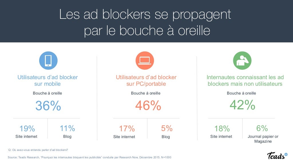Etude Teads Adblocker Pourquoi Les Internautes Bloquent Les Publici 