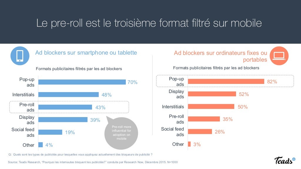 Etude Teads Adblocker Pourquoi Les Internautes Bloquent Les Publici 