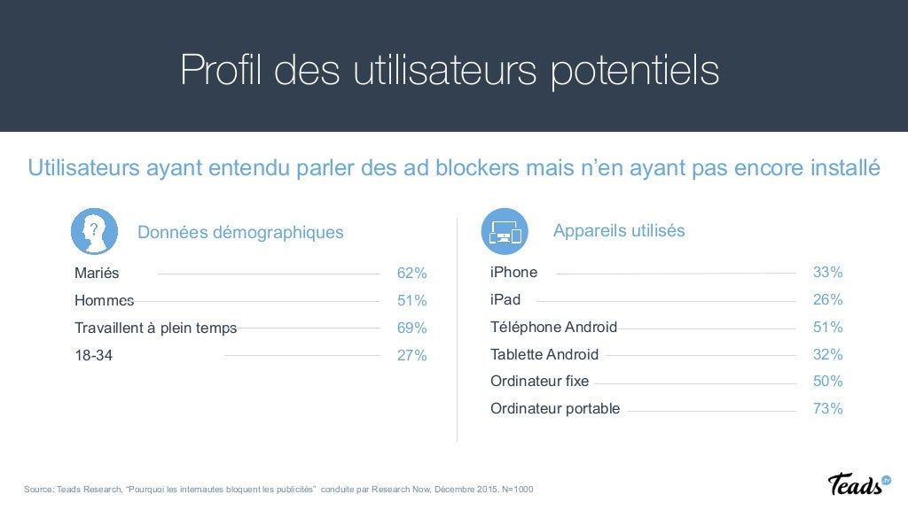 Etude Teads Adblocker Pourquoi Les Internautes Bloquent Les Publici 