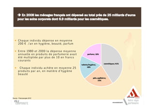 Chaque individu dépense en moyenne
       200 € /an en hygiène, beauté, parfum

       E n t re 19 8 0 e t 2 0 0 0 l a d é p e n s e m o y e n n e
       a n n u e l l e e n p ro d u i t s d e p a r f u m e r i e a v a i t
       é t é m u l t i p l i é e p a r p l u s d e 1 0 e n f ra n c s
       c o u ra n t s

        Chaque individu achète en moyenne 25
       p ro d u i t s p a r a n , e n m at i è re d ' h y g i è n e
       beauté




Source : Francoscopie 2010
 
