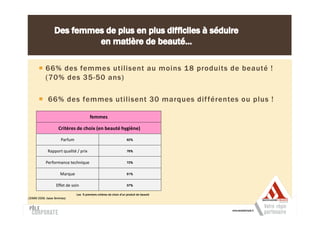66% des femmes utilisent au moins 18 produits de beauté !
           (70% des 35-50 ans)

            66% des femmes utilisent 30 marques dif férentes ou plus !

                                       femmes

                   Critères de choix (en beauté hygiène)

                    Parfum                                        82%


            Rapport qualité / prix                                76%


           Performance technique                                  72%


                    Marque                                        61%


                 Effet de soin                                    57%

                             Les 5 premiers critères de choix d'un produit de beauté
(SIMM 2009, base femmes)
 