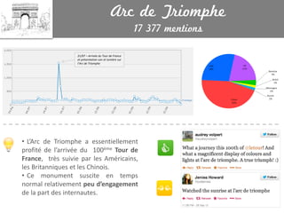 Arc de Triomphe
17 377 mentions

21/07 – Arrivée du Tour de France
et présentation son et lumière sur
l’Arc de Triomphe

• L’Arc de Triomphe a essentiellement
profité de l’arrivée du 100ème Tour de
France, très suivie par les Américains,
les Britanniques et les Chinois.
• Ce monument suscite en temps
normal relativement peu d’engagement
de la part des internautes.

 