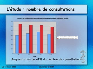 L’étude : nombre de consultations Augmentation de 42% du nombre de consultations Le 13 mars 2009 Laurence CHERY 