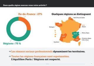Dans quelle région exercez-vous votre activité ?

Ile-de-France : 27%

Quelques régions se distinguent
7%

Nord Pas-de-Calais

4,4%

3,3%
Alsace

Bretagne

13,1%

Rhône-Alpes

4,2%
7,2%

Régions : 73 %

Provence-AlpesCôte d’Azur

Aquitaine

Les réseaux sociaux professionnels dynamisent les territoires.
Toutes les régions françaises sont représentées.
L’équilibre Paris / Régions est respecté.
10

 