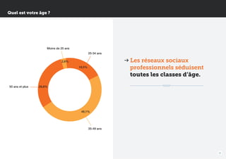 Quel est votre âge ?

Moins de 25 ans
25-34 ans

Les réseaux sociaux
professionnels séduisent
toutes les classes d’âge.

2,6%
19,5%

50 ans et plus

29,8%

48,1%

35-49 ans

11

 