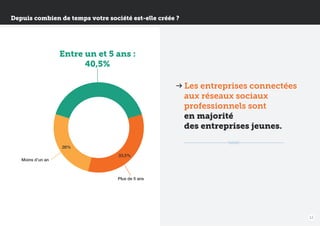 Depuis combien de temps votre société est-elle créée ?

Entre un et 5 ans :
40,5%
Les entreprises connectées
aux réseaux sociaux
professionnels sont
en majorité
des entreprises jeunes.
26%
Moins d’un an

33,5%

Plus de 5 ans

12

 