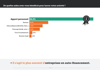 De quelles aides avez-vous bénéficié pour lancer votre activité ?

Apport personnel 86,9%
Banques

25,6%

Aides publiques (collectivités, Oséo...)

17,9%

Entourage (famille, amis...)

1

14,2%

Fond d’investissement
Business Angel

3,9%
2,8%

Il s’agit le plus souvent d’entreprises en auto-financement.
13

 