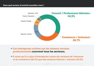 Dans quel secteur d’activité travaillez-vous ?

Agriculture : 0,9%
Finance / Assurance

Conseil / Professions libérales :
42,5%

3,3%
Industrie / Énergie

7,4%

19,3%
Télécoms / internet

Commerce / Artisanat :
26,7%
Les entreprises actives sur les réseaux sociaux
professionnels couvrent tous les secteurs.
À noter qu’il y a plus d’entreprises issues des secteurs de l’artisanat
et du commerce (26,7%) que des secteurs télécom / internet (19,3%)
14

 