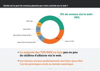 Quelle est la part de revenus générée par votre activité sur le web ?

0% de revenu via le web :
40%
100% web
5,7%
plus de 50%

7,4%
4,4%

plus de 30% et moins de 50%
9%
plus de 15% et moins de 30%

33,5%
entre 1 et 15%

La majorité des TPE/PME ne font pas ou peu
de chiffres d’affaires via le web.
Les réseaux sociaux professionnels sont donc pour elles
l’un des principaux accès au monde numérique.
15

 