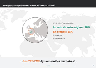 Quel pourcentage de votre chiffre d’affaires est réalisé ?

85% du chiffre d’affaires est réalisé :

Au sein de votre région : 70%
En France : 51%
En Europe : 9%
À l’international : 7%

Les TPE/PME dynamisent les territoires !
16

 