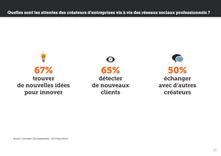 Quelles sont les attentes des créateurs d’entreprises vis à vis des réseaux sociaux professionnels ?

67%

trouver
de nouvelles idées
pour innover

65%

détecter
de nouveaux
clients

50%

échanger
avec d’autres
créateurs

Source : Livre blanc CCI Entreprendre - CCI France (2012)

17

 
