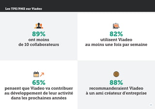 Les TPE/PME sur Viadeo

89%

82%

ont moins
de 10 collaborateurs

utilisent Viadeo
au moins une fois par semaine

65%

88%

pensent que Viadeo va contribuer
au développement de leur activité
dans les prochaines années

recommanderaient Viadeo
à un ami créateur d’entreprise
18

 