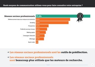 Quels moyens de communication utilisez-vous pour faire connaître votre entreprise ?

Réseaux sociaux professionnels 77,5%
Référencement dans les moteurs de recherche

48,8%

Emailing

46,6%

Prospectus

18,2%

Publicité journaux locaux

16,0%

Mailing papier

14,2%

Campagne Adwords

12,5%

Affichage

1

11,6%

Spots radio

3,5

Les réseaux sociaux professionnels sont les outils de prédilection.
Les réseaux sociaux professionnels
sont beaucoup plus utilisés que les moteurs de recherche.
5

 