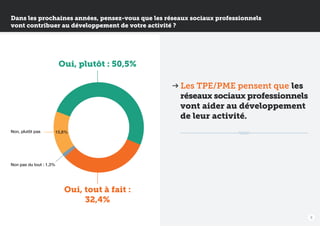 Dans les prochaines années, pensez-vous que les réseaux sociaux professionnels
vont contribuer au développement de votre activité ?

Oui, plutôt : 50,5%
Les TPE/PME pensent que les
réseaux sociaux professionnels
vont aider au développement
de leur activité.
Non, plutôt pas

15,8%

Non pas du tout : 1,3%

Oui, tout à fait :
32,4%
8

 
