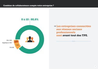Combien de collaborateurs compte votre entreprise ?

0 à 10 : 88,6%
Les entreprises connectées
aux réseaux sociaux
professionnels
sont avant tout des TPE.
50 à 100
Supérieur à 100

1,3%
2,2%
7,9%

10 à 50

9

 