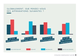 Globalement, que pensez-vous
des affirmations suivantes ?
je suis
bien informé
je ne suis
pas bien informé il y a trop
d’informations
je rate
des choses
importantes
tout à fait d’accord d’accord pas d’accord pas du tout d’accord
© 15marches • info@15marches.fr • avril 2016 9
 