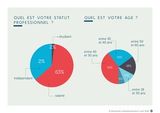 Quel est votre statut
professionnel ?
salarié
indépendant
étudiant
63%
2%
2%
Quel est votre âge ?
entre 40
et 50 ans
entre 30
et 40 ans entre 50
et 60 ans
entre 18
et 30 ans
40%
18%
11%
6%
25%
© 15marches • info@15marches.fr • avril 2016 10
 