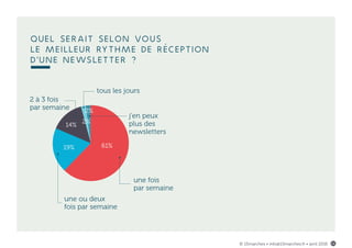 Quel serait selon vous
le meilleur rythme de réception
d'une newsletter ?
une fois
par semaine
une ou deux
fois par semaine
2 à 3 fois
par semaine
tous les jours
j'en peux
plus des
newsletters
61%19%
14%
2%
2%
© 15marches • info@15marches.fr • avril 2016 11
 