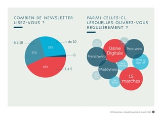Combien de newsletter
lisez-vous ?
0
+ de 10
1 à 5
6 à 10
27%
28%
43%
15
marches
Usine
Digitale
Maddyness
Frenchweb
Petit web
Time to
sign off
Les
Echos
Usine
nouvelle
La
Tribune
Soon
soon
soon
MIT
Technology
Review
Parmi celles-ci,
lesquelles ouvrez-vous
régulièrement ?
© 15marches • info@15marches.fr • avril 2016 1
 