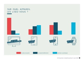 sur votre
ordinateur de bureau sur votre
tablette
sur votre
mobile
le plus souvent occasionnellement jamais ou presque
sur votre
montre
© 15marches • info@15marches.fr • avril 2016 2
Sur quel appareil
les lisez-vous ?
 