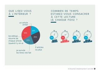 que lisez-vous
à l’intérieur ?
Combien de temps
estimez-vous consacrer
à cette lecture
(à chaque fois) ?
je survole
les titres vite fait
les éditos/
résumé de
chaque article
(quand il y en a)
un article
entier
33%
18%
26%
21%
2 articles
ou plus
entre
2 et 10 min
63%
moins
de 2min
23%
entre
11 et 29 min
9%
plus
de 30 min
5%
© 15marches • info@15marches.fr • avril 2016 3
 