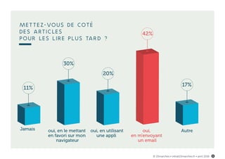 Jamais oui, en le mettant
en favori sur mon
navigateur
oui, en utilisant
une appli
oui,
en m'envoyant
un email
Autre
11%
30%
20%
42%
17%
© 15marches • info@15marches.fr • avril 2016 4
Mettez-vous de côté
des articles
pour les lire plus tard ?
 