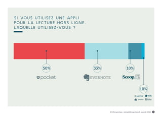 50% 33% 10%
10%
© 15marches • info@15marches.fr • avril 2016 5
Si vous utilisez une appli
pour la lecture hors ligne,
laquelle utilisez-vous ?
 