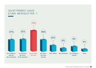 Qu'attendez-vous
d'une newsletter ?
un résumé
de l'actu
de la semaine
51%
les meilleurs
articles
de la semaine
47%
des liens
vers des
articles
46%
des articles
de fond
71%
des vidéos
12%
les meilleurs
tweets
9%
des podcasts
6%
autre
4%
© 15marches • info@15marches.fr • avril 2016 6
 